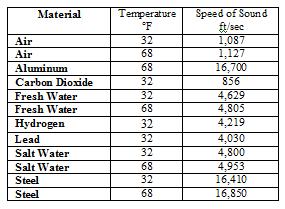 Speed Of Sound Temperature Chart
