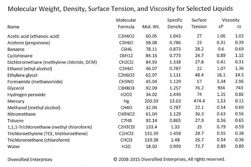 Molecular Weight, Density, Surface Tension, and Viscosity for selected liquids